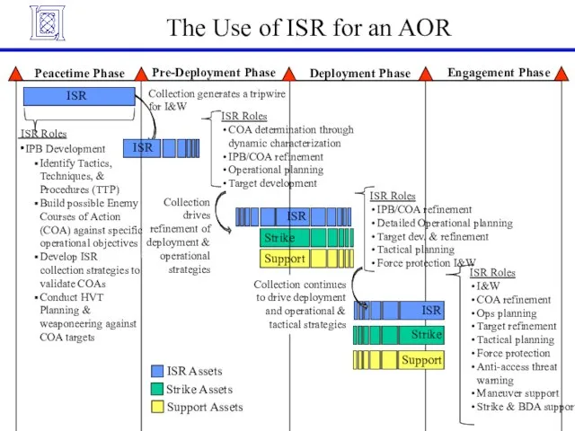 The Use of ISR for an AOR