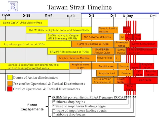 Taiwan Strait Timeline