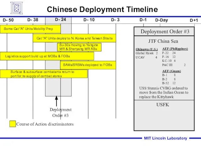 Chinese Deployment Timeline MIT Lincoln Laboratory