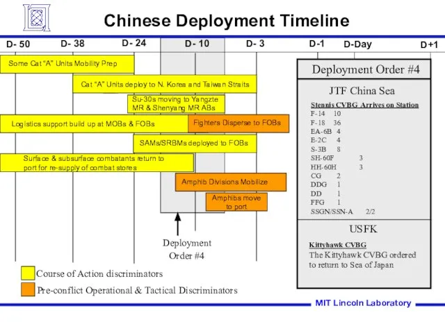 Chinese Deployment Timeline MIT Lincoln Laboratory Fighters Disperse to FOBs