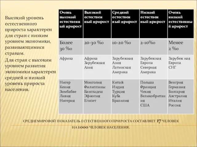 СРЕДНЕМИРОВОЙ ПОКАЗАТЕЛЬ ЕСТЕСТВЕННОГО ПРИРОСТА СОСТАВЛЯЕТ 17 ЧЕЛОВЕК НА 1000 ЧЕЛОВЕК НАСЕЛЕНИЯ. Высокий