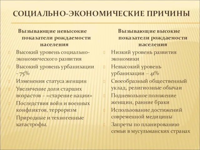 СОЦИАЛЬНО-ЭКОНОМИЧЕСКИЕ ПРИЧИНЫ Вызывающие невысокие показатели рождаемости населения Высокий уровень социально-экономического развития Высокий