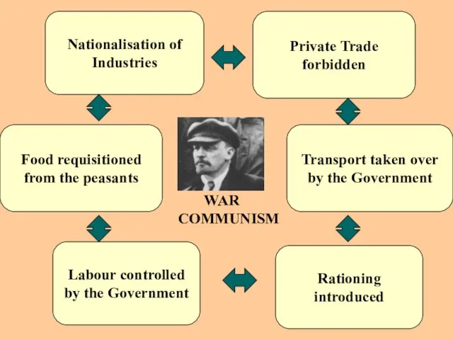 Nationalisation of Industries Private Trade forbidden WAR COMMUNISM Rationing introduced Transport taken