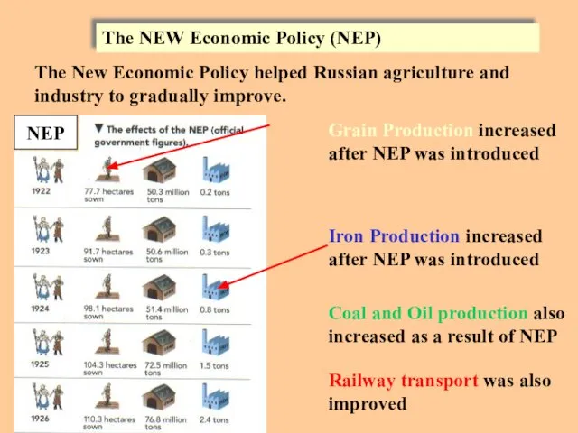 The NEW Economic Policy (NEP) The New Economic Policy helped Russian agriculture