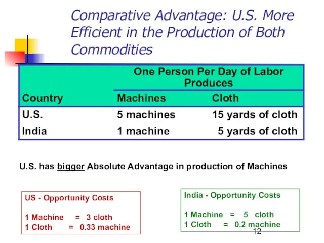India - Opportunity Costs 1 Machine = 5 cloth 1 Cloth =