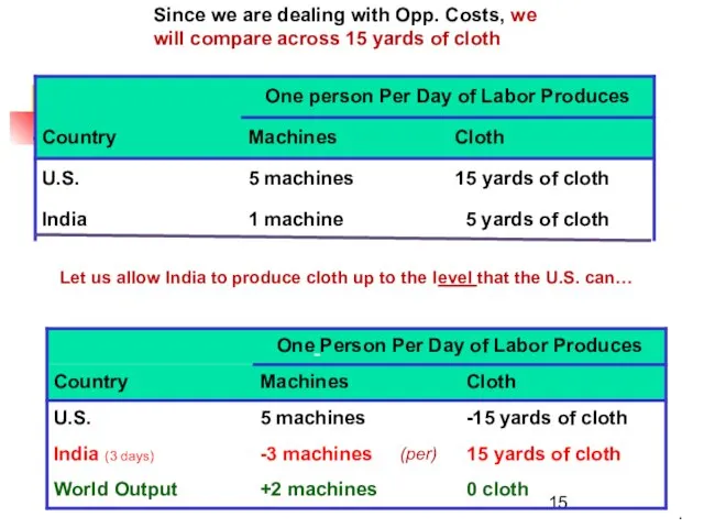 Since we are dealing with Opp. Costs, we will compare across 15