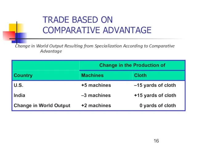 Change in World Output Resulting from Specialization According to Comparative Advantage TRADE BASED ON COMPARATIVE ADVANTAGE