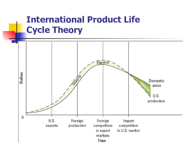 International Product Life Cycle Theory