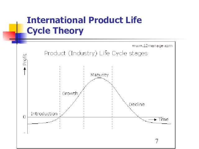 International Product Life Cycle Theory