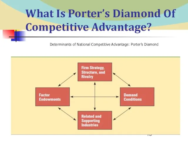 What Is Porter’s Diamond Of Competitive Advantage? Determinants of National Competitive Advantage: Porter’s Diamond