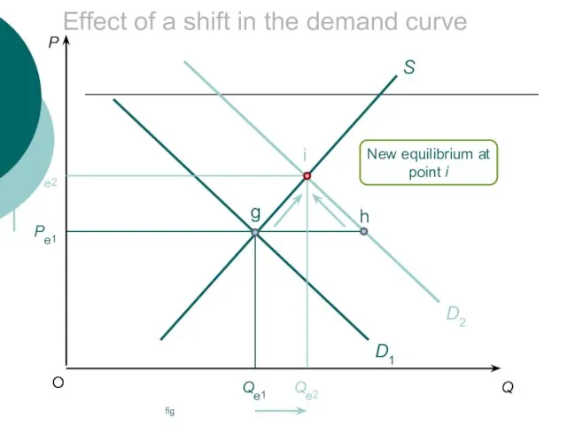 Effect of a shift in the demand curve fig P Q O