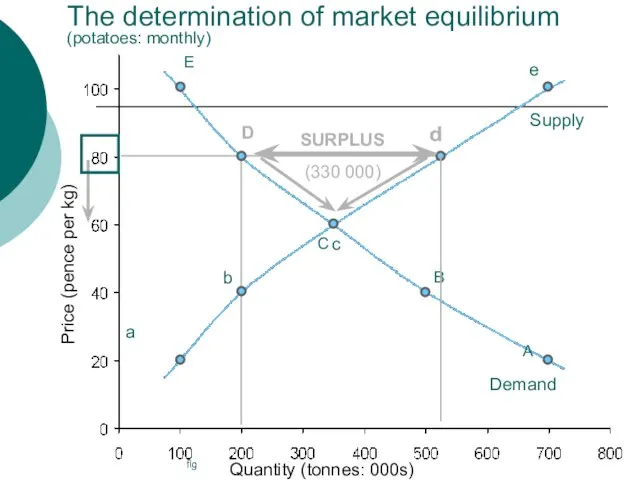 The determination of market equilibrium (potatoes: monthly) fig Quantity (tonnes: 000s) E