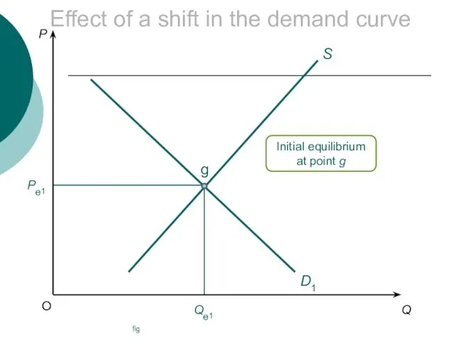 Effect of a shift in the demand curve fig P Q O