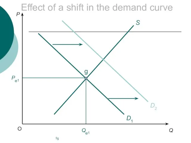 Effect of a shift in the demand curve fig P Q O