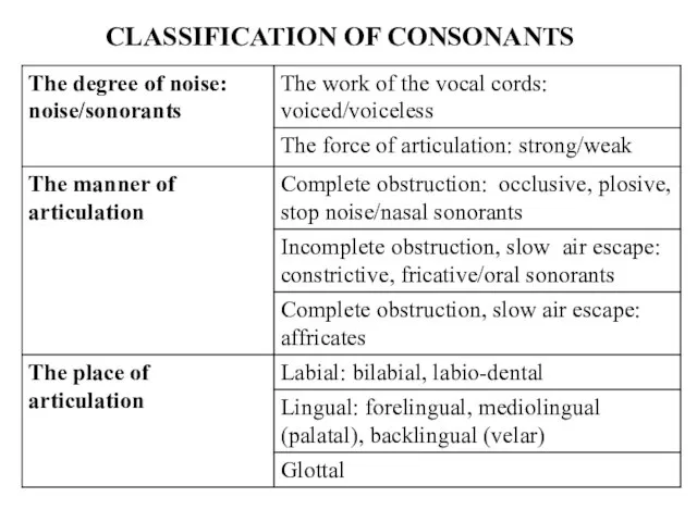 CLASSIFICATION OF CONSONANTS