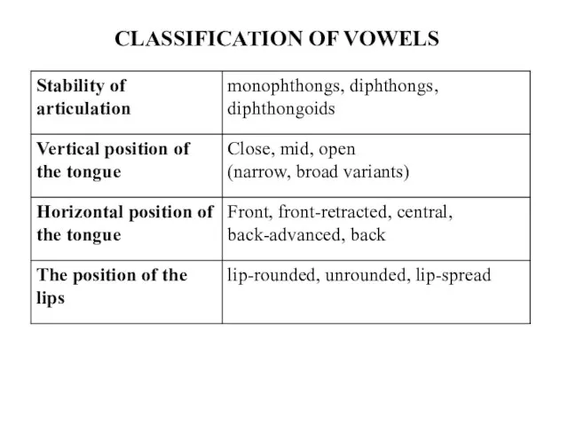 CLASSIFICATION OF VOWELS