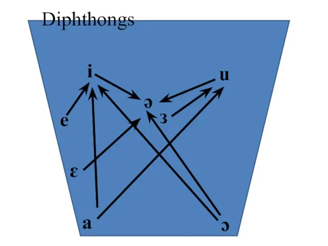 i u ə e a ɔ ɛ з Diphthongs