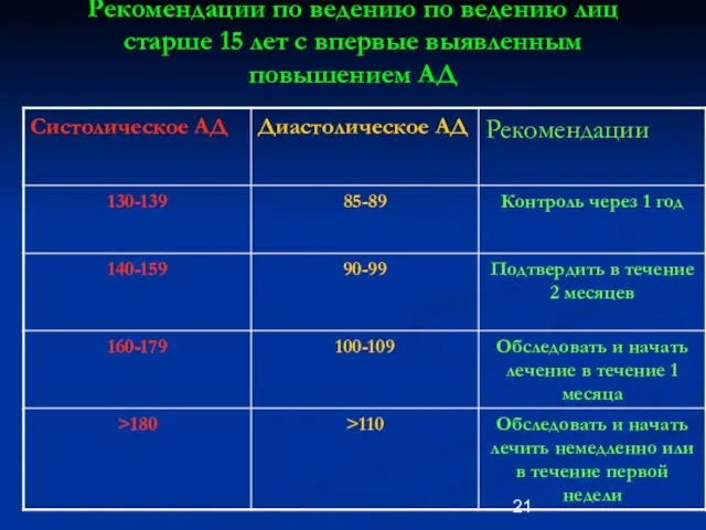 Рекомендации по ведению по ведению лиц старше 15 лет с впервые выявленным повышением АД