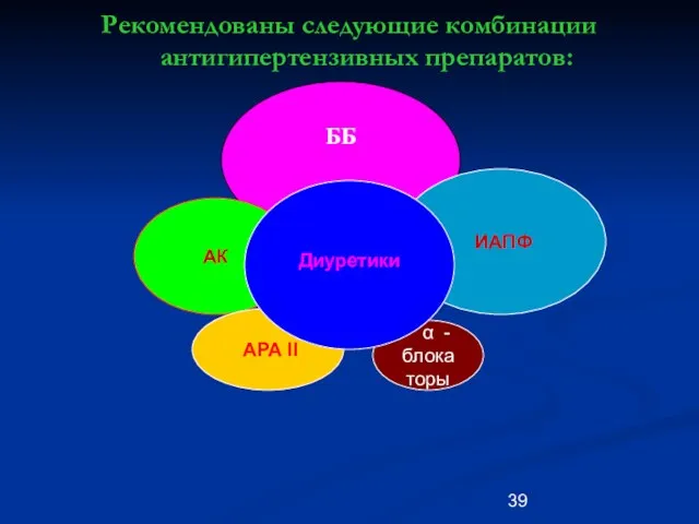 Рекомендованы следующие комбинации антигипертензивных препаратов: ББ АК АРА II ИАПФ α -блока торы Диуретики