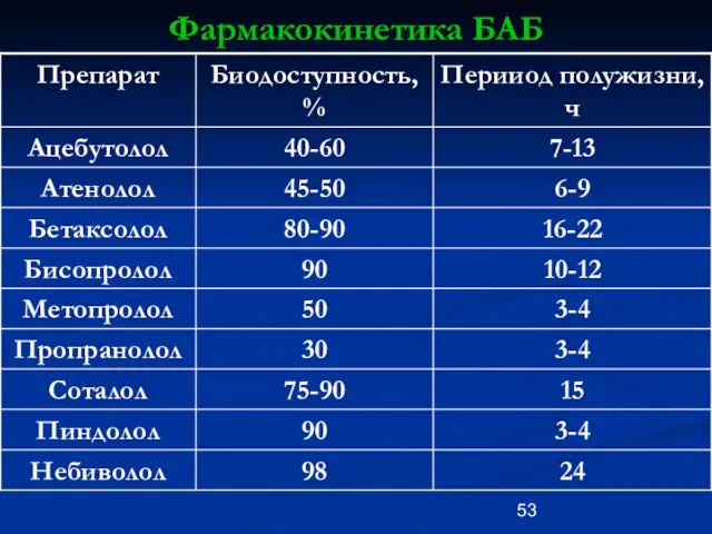 Фармакокинетика БАБ