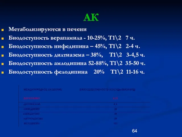 АК Метаболизируются в печени Биодоступость верапамила - 10-25%, Т1\2 7 ч. Биодоступность