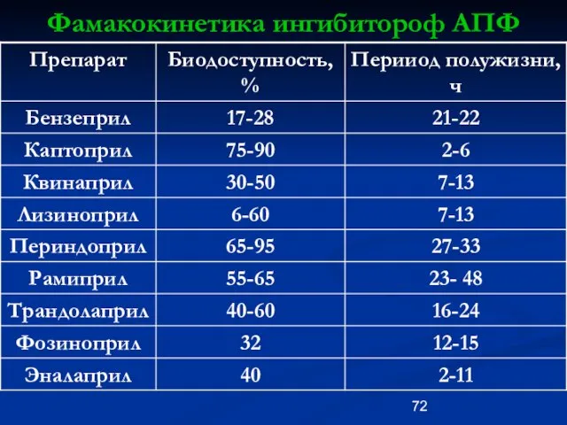 Фамакокинетика ингибитороф АПФ