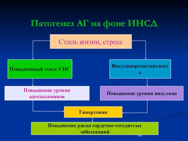 Патогенез АГ на фоне ИНСД Стиль жизни, стресс Повышенный тонус СНС Инсулинорезистентность