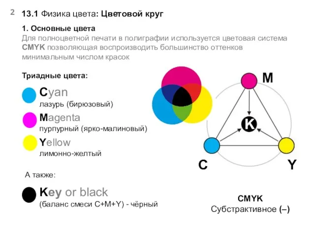 13.1 Физика цвета: Цветовой круг CMYK Субстрактивное (–) Cyan лазурь (бирюзовый) Magenta