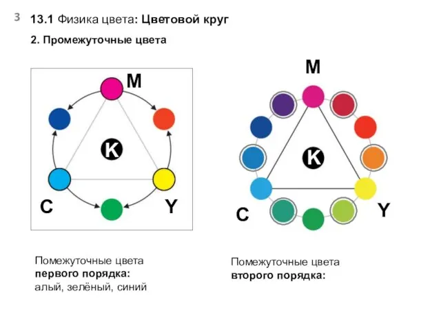 13.1 Физика цвета: Цветовой круг 2. Промежуточные цвета Помежуточные цвета первого порядка: