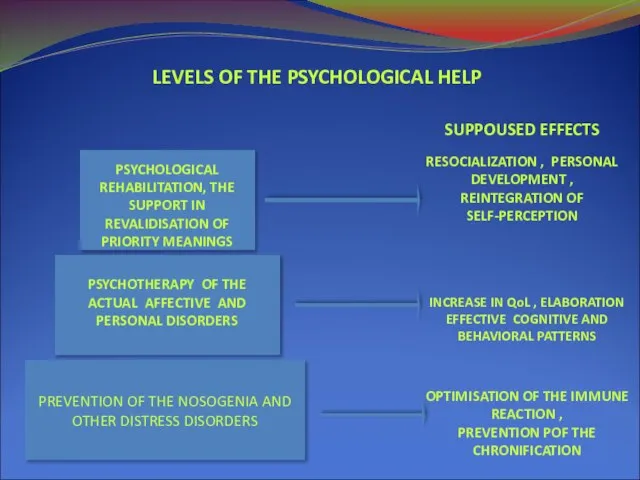 LEVELS OF THE PSYCHOLOGICAL HELP PREVENTION OF THE NOSOGENIA AND OTHER DISTRESS