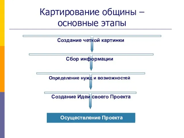 Картирование общины – основные этапы Сбор информации Определение нужд и возможностей Создание