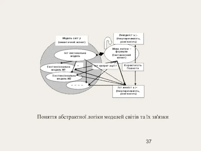 Поняття абстрактної логіки моделей світів та їх зв'язки