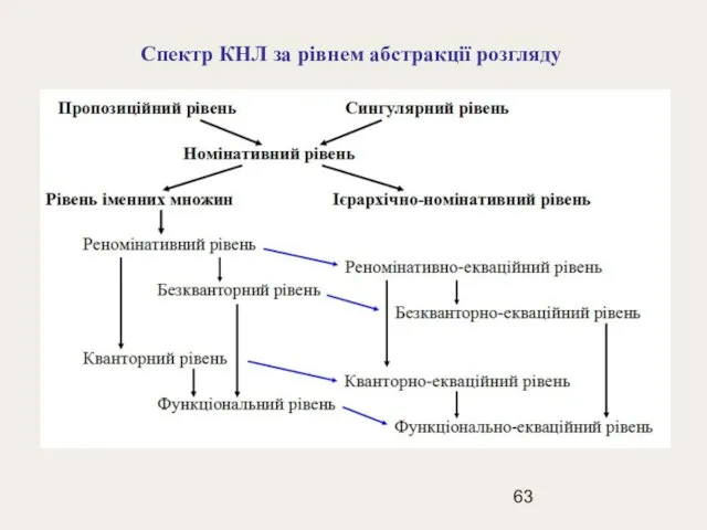 Спектр КНЛ за рівнем абстракції розгляду