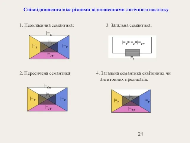 Співвідношення між різними відношеннями логічного наслідку 1. Неокласична семантика: 3. Загальна семантика: