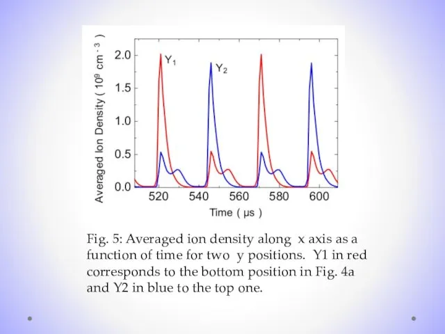 Fig. 5: Averaged ion density along x axis as a function of