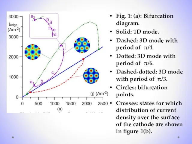 Fig. 1: (a): Bifurcation diagram. Solid: 1D mode. Dashed: 3D mode with