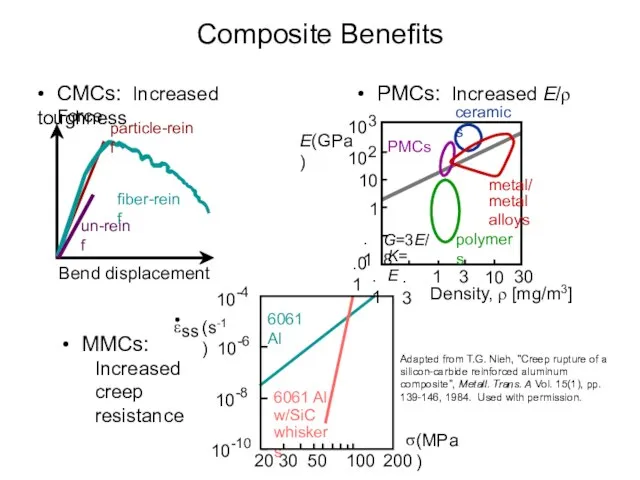 • CMCs: Increased toughness Composite Benefits