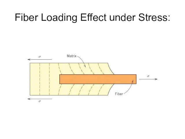 Fiber Loading Effect under Stress: