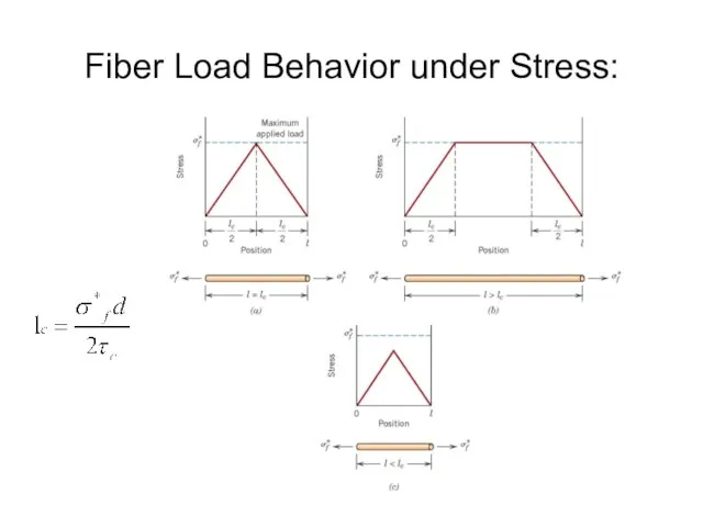 Fiber Load Behavior under Stress: