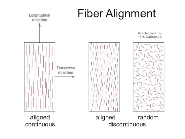 Fiber Alignment aligned continuous aligned random discontinuous Adapted from Fig. 16.8, Callister 7e.