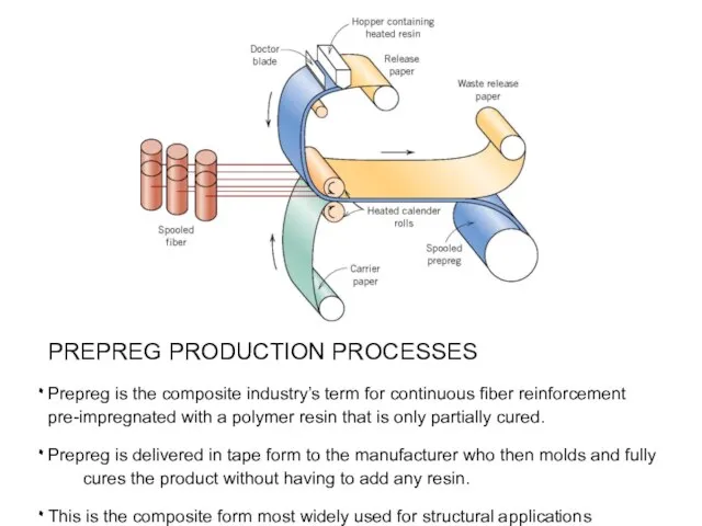 PREPREG PRODUCTION PROCESSES Prepreg is the composite industry’s term for continuous fiber