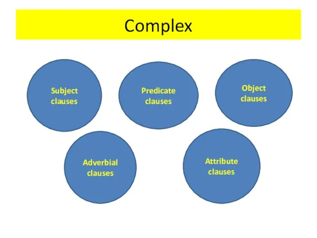 Complex Subject clauses Predicate clauses Object clauses Adverbial clauses Attribute clauses