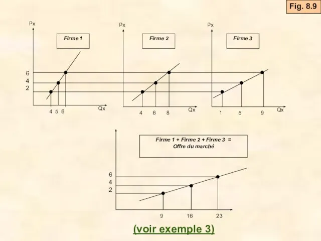 Fig. 8.9 (voir exemple 3)