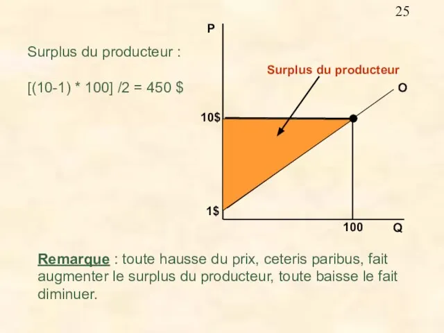 Surplus du producteur : [(10-1) * 100] /2 = 450 $ Remarque