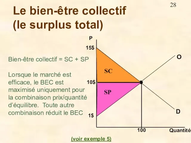 Le bien-être collectif (le surplus total) P Bien-être collectif = SC +