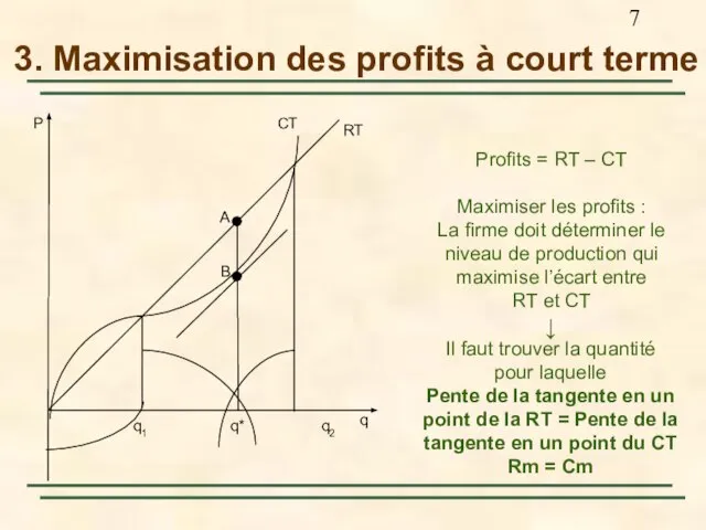 3. Maximisation des profits à court terme Profits = RT – CT
