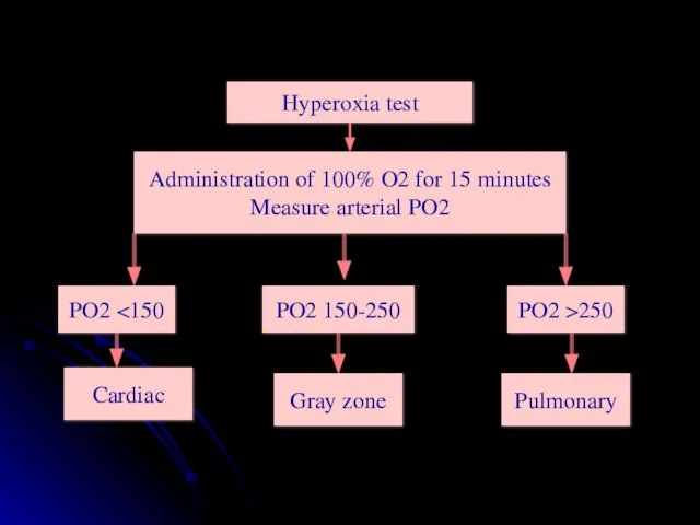 Hyperoxia test Administration of 100% O2 for 15 minutes Measure arterial PO2