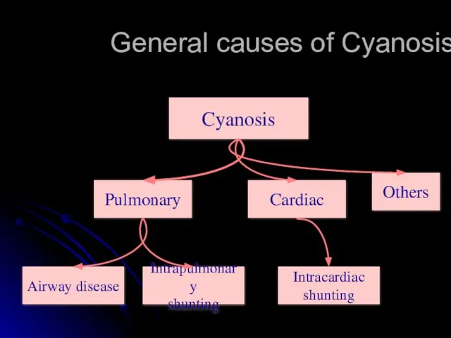 General causes of Cyanosis Pulmonary Cardiac Others Airway disease Intrapulmonary shunting Intracardiac shunting Cyanosis