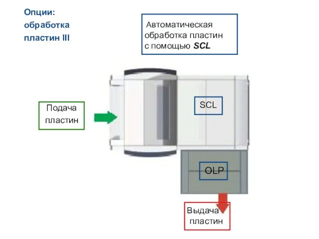 Автоматическая обработка пластин с помощью SCL Подача пластин Выдача пластин SCL OLP Опции: обработка пластин III