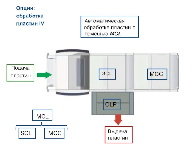 Опции: обработка пластин IV Подача пластин Выдача пластин Автоматическая обработка пластин с